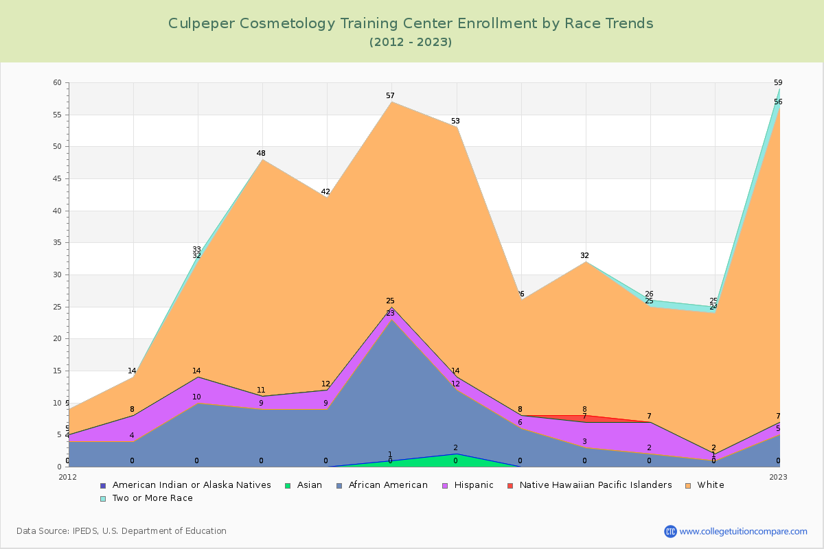 Culpeper Cosmetology Training Center Enrollment by Race Trends Chart