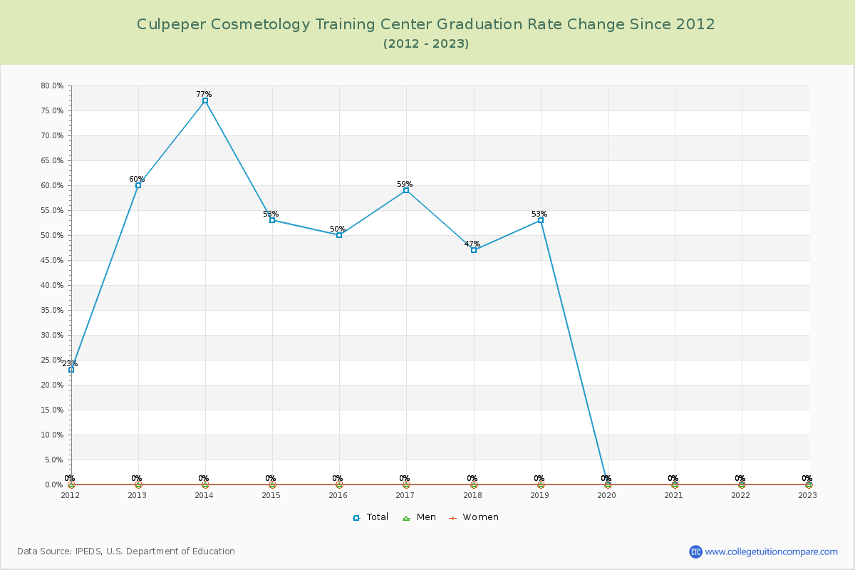Culpeper Cosmetology Training Center Graduation Rate Changes Chart