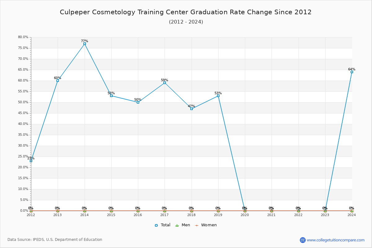 Culpeper Cosmetology Training Center Graduation Rate Changes Chart