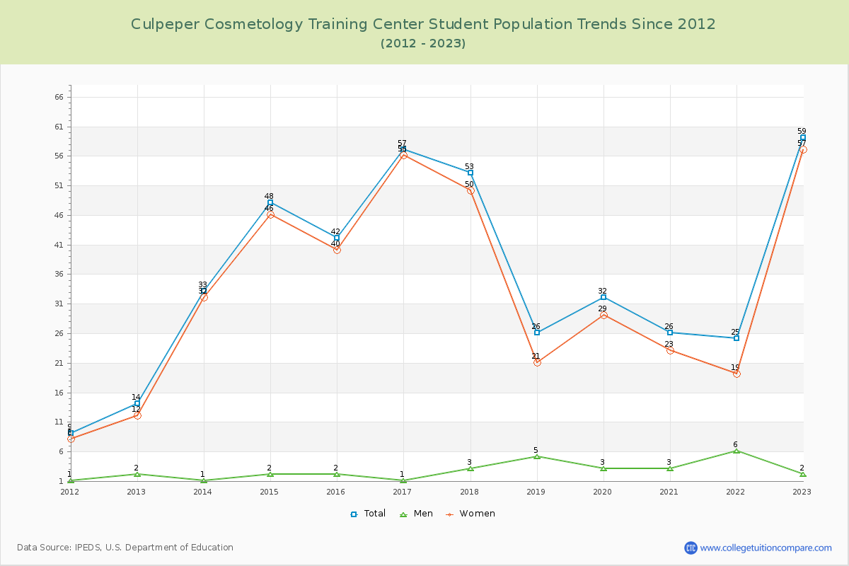 Culpeper Cosmetology Training Center Enrollment Trends Chart
