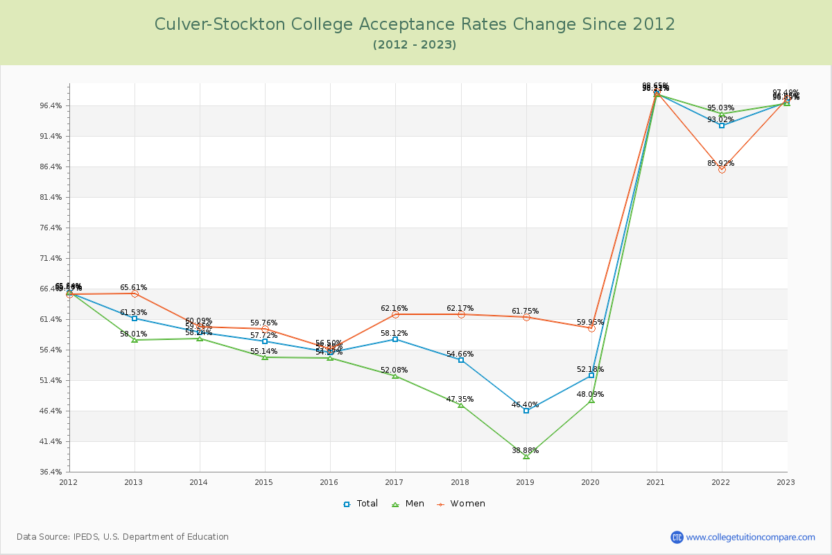 Culver-Stockton College Acceptance Rate Changes Chart