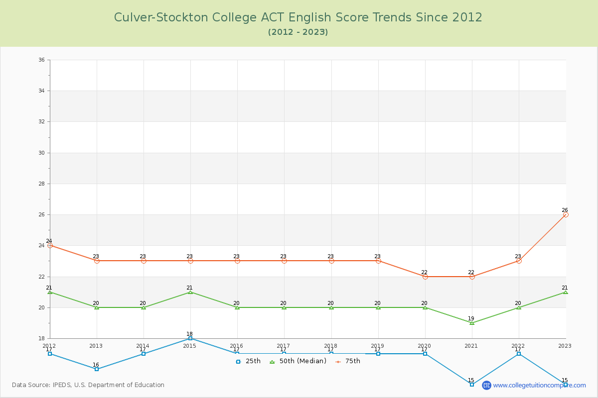 Culver-Stockton College ACT English Trends Chart