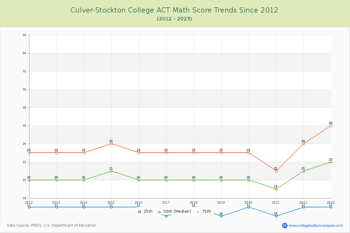 Culver-Stockton College ACT Math Score Trends Chart