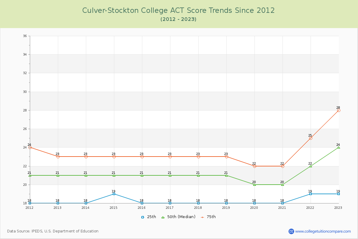 Culver-Stockton College ACT Score Trends Chart