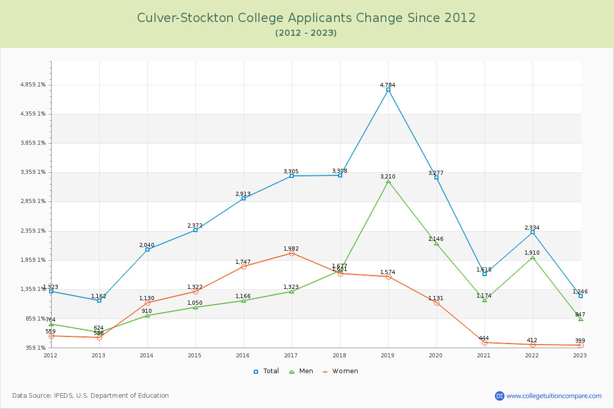 Culver-Stockton College Number of Applicants Changes Chart