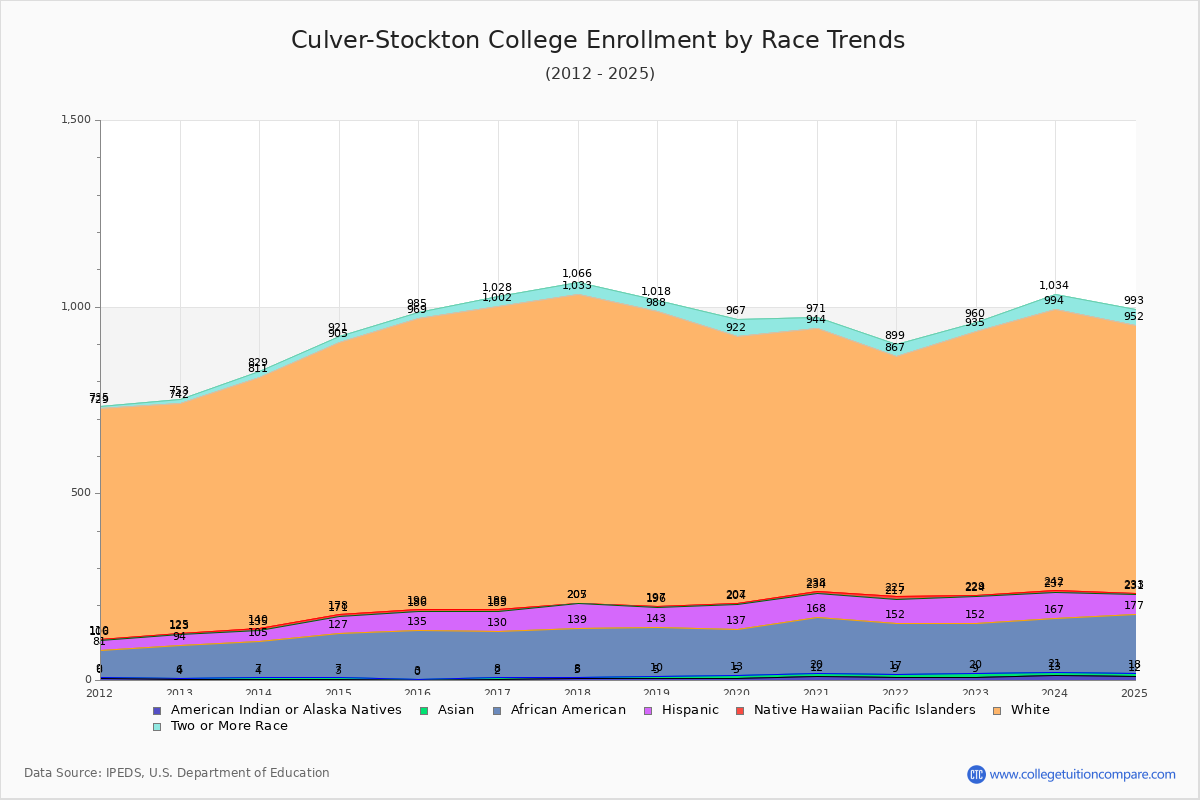 Culver-Stockton College Enrollment by Race Trends Chart