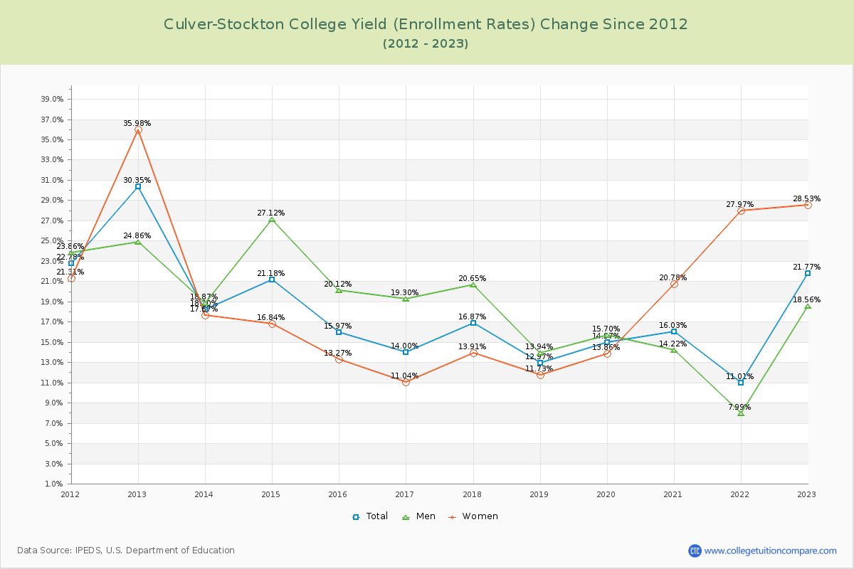 Culver-Stockton College Yield (Enrollment Rate) Changes Chart