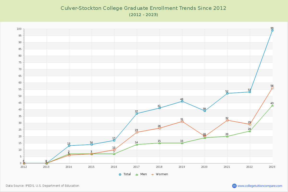 Culver-Stockton College Graduate Enrollment Trends Chart