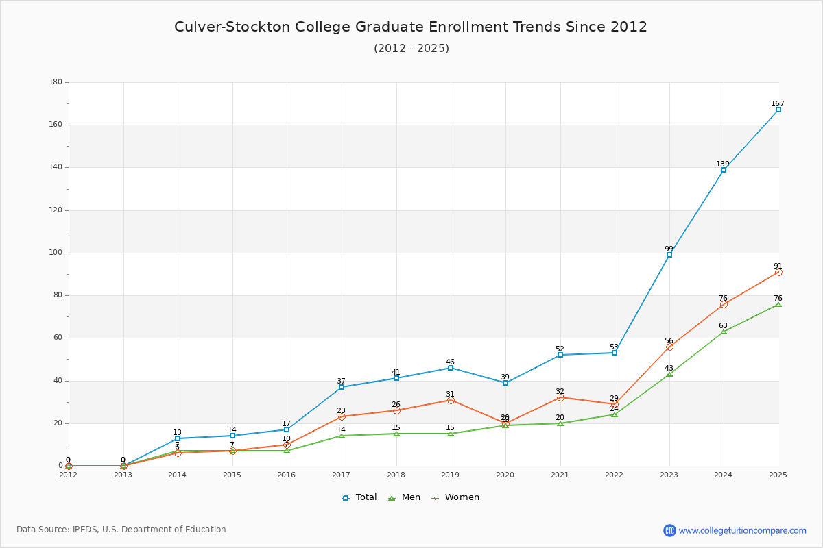Culver-Stockton College Graduate Enrollment Trends Chart