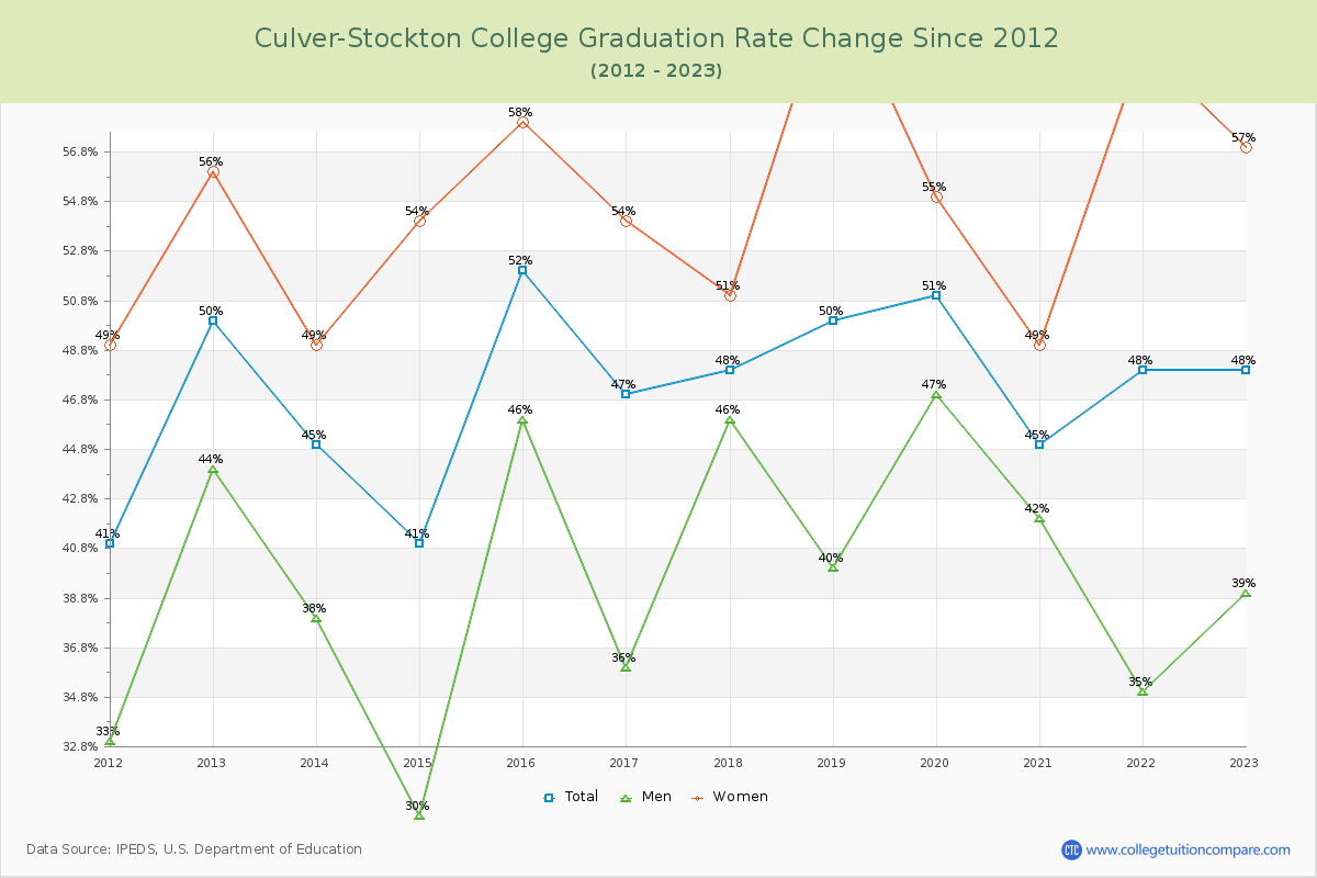 Culver-Stockton College Graduation Rate Changes Chart
