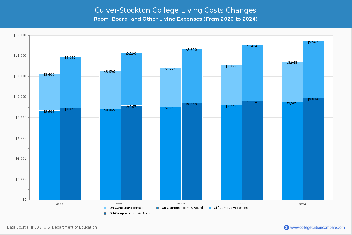 Culver-Stockton College - Room and Board Coost Chart