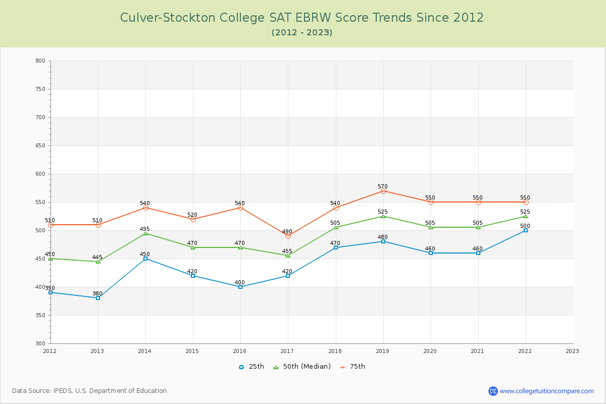 Culver-Stockton College SAT EBRW (Evidence-Based Reading and Writing) Trends Chart