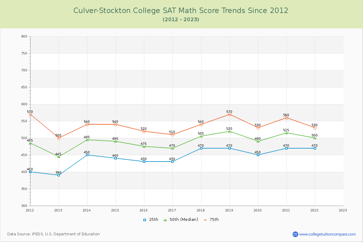 Culver-Stockton College SAT Math Score Trends Chart