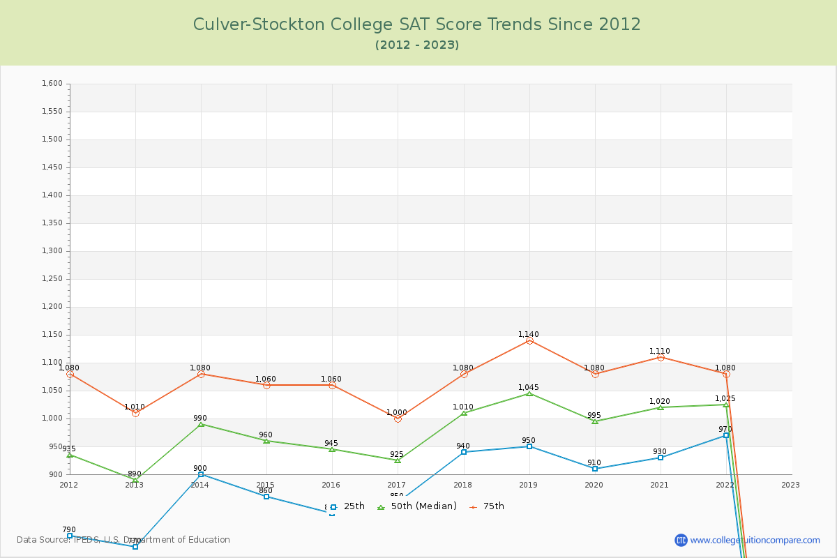 Culver-Stockton College SAT Score Trends Chart