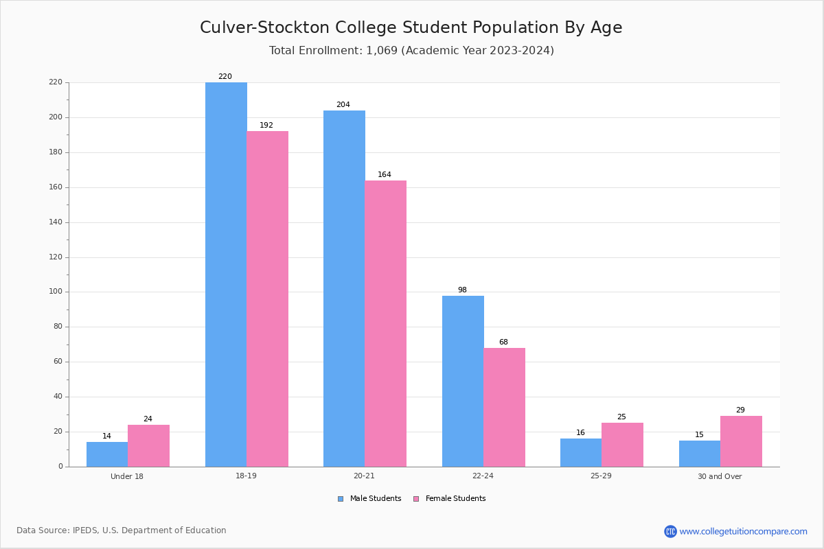 CulverStockton College Student Population and Demographics