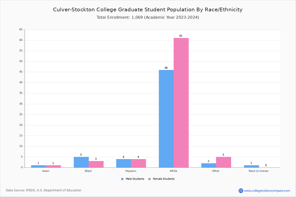 CulverStockton College Student Population and Demographics
