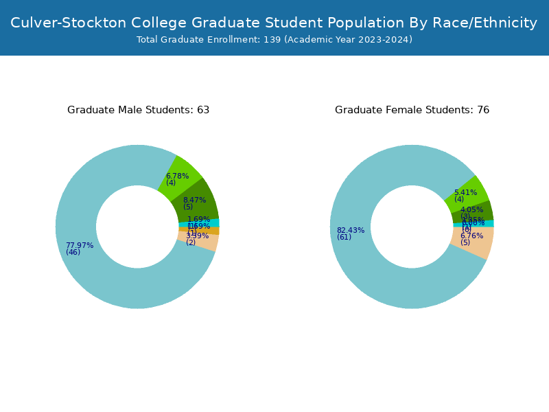 CulverStockton College Student Population and Demographics