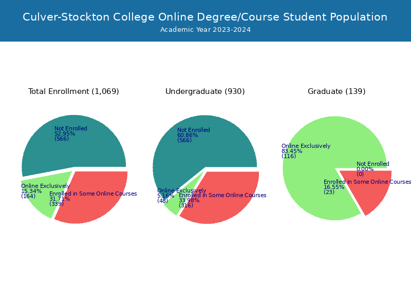 CulverStockton College Student Population and Demographics
