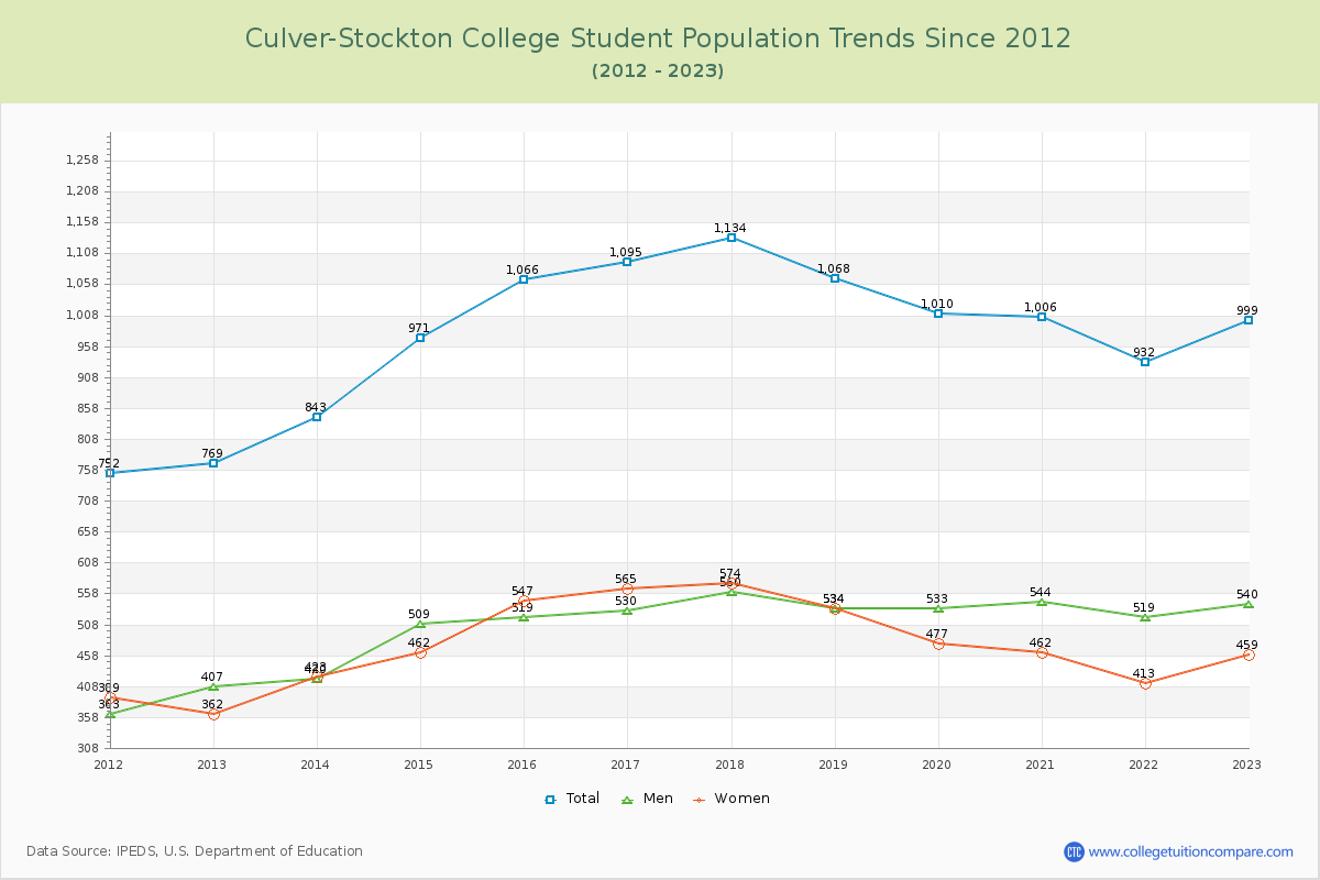 Culver-Stockton College Enrollment Trends Chart