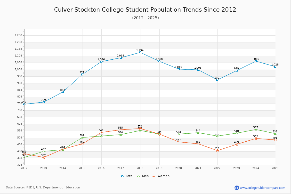 Culver-Stockton College Enrollment Trends Chart