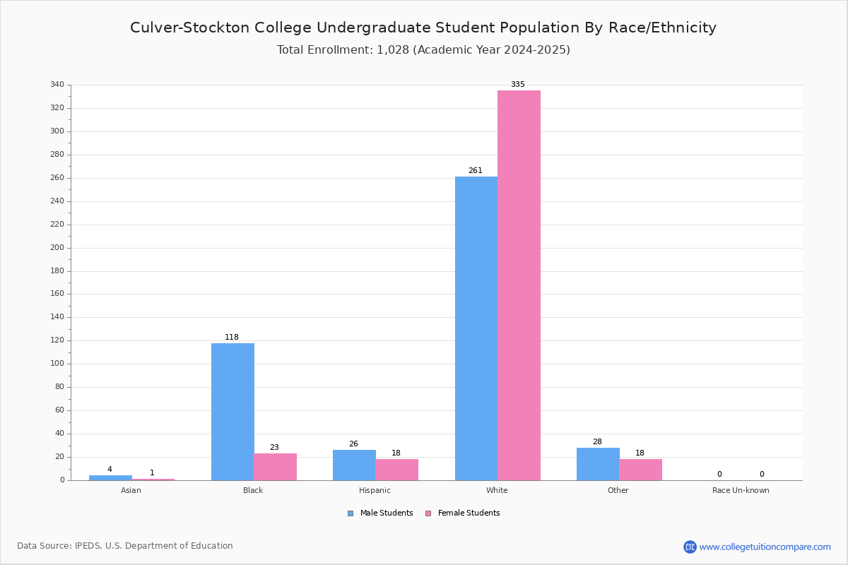 CulverStockton College Student Population and Demographics