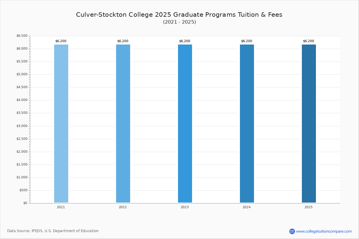 CulverStockton College Tuition & Fees, Net Price