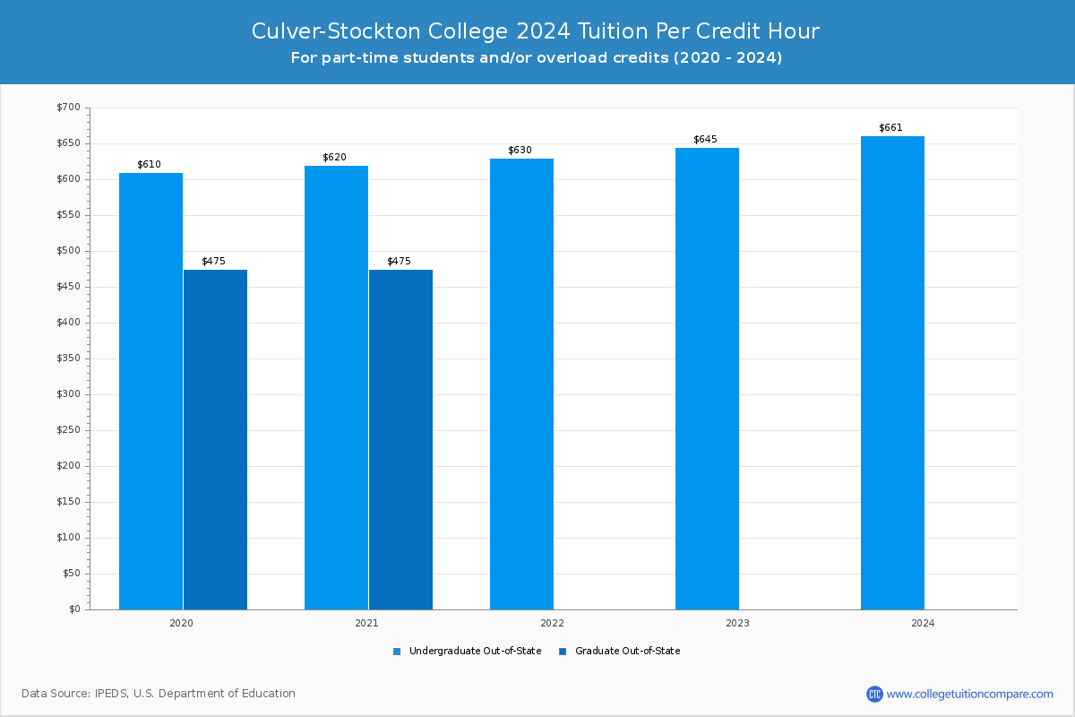 Culver-Stockton College - Tuition per Credit Hour