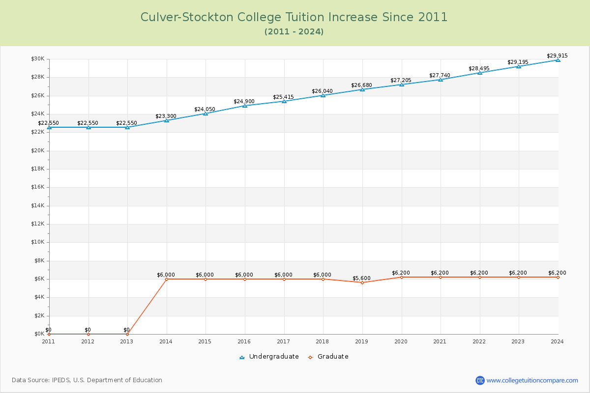 Culver-Stockton College Tuition & Fees Changes Chart