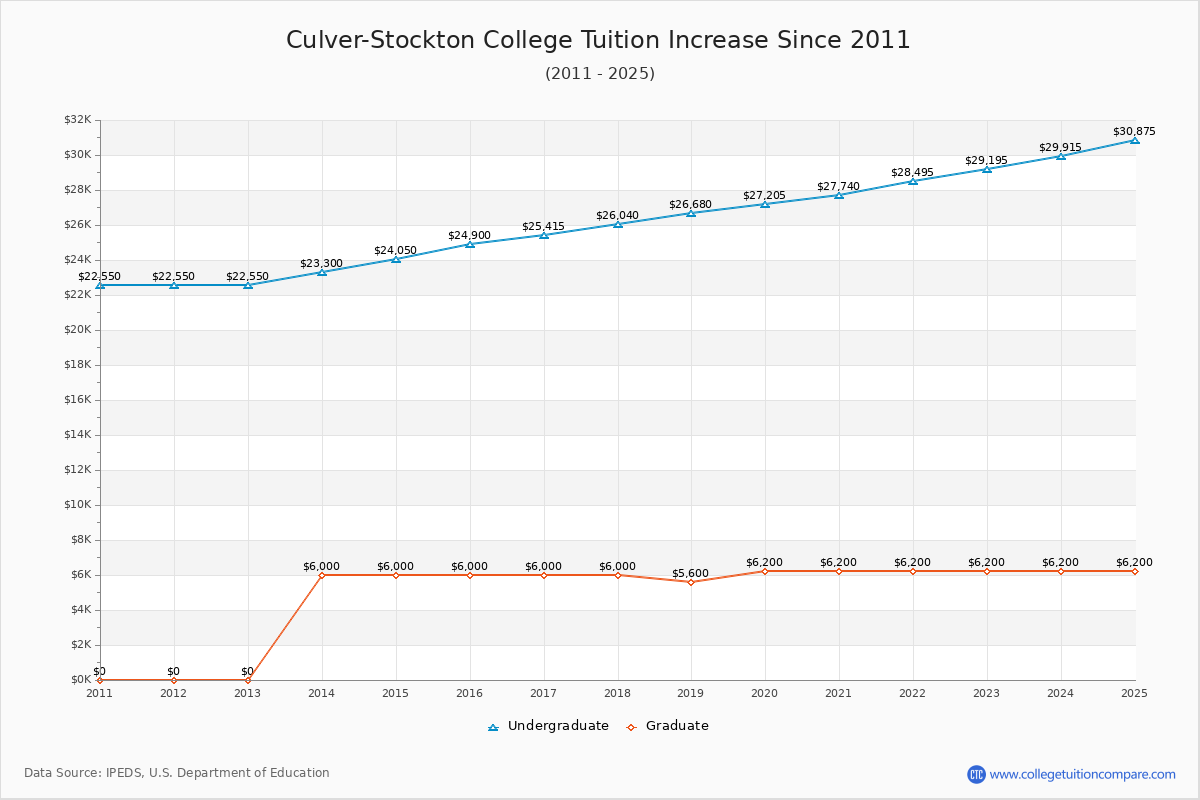 Culver-Stockton College Tuition & Fees Changes Chart