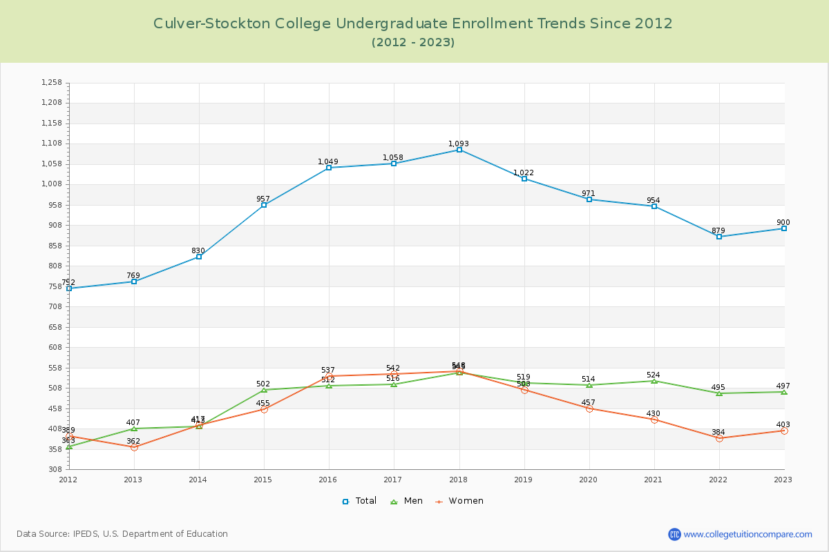 Culver-Stockton College Undergraduate Enrollment Trends Chart
