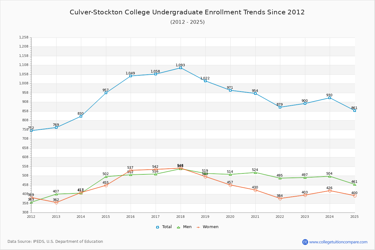 Culver-Stockton College Undergraduate Enrollment Trends Chart