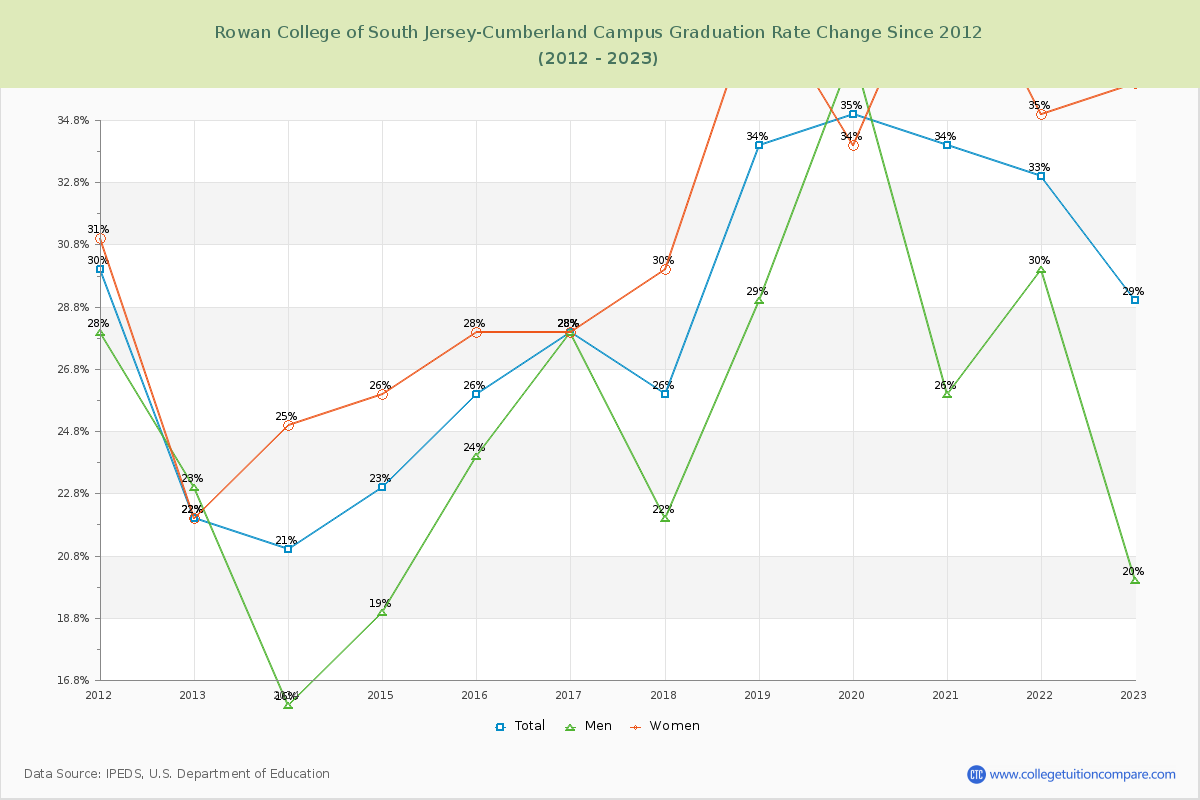 Rowan College of South Jersey-Cumberland Campus Graduation Rate Changes Chart