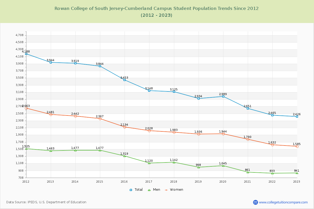 Rowan College of South Jersey-Cumberland Campus Enrollment Trends Chart