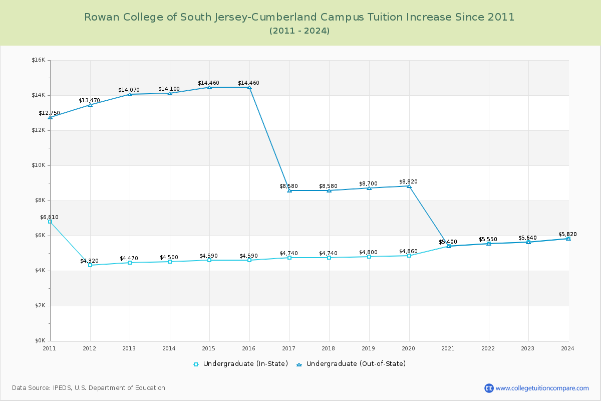 Rowan College of South Jersey-Cumberland Campus Tuition & Fees Changes Chart