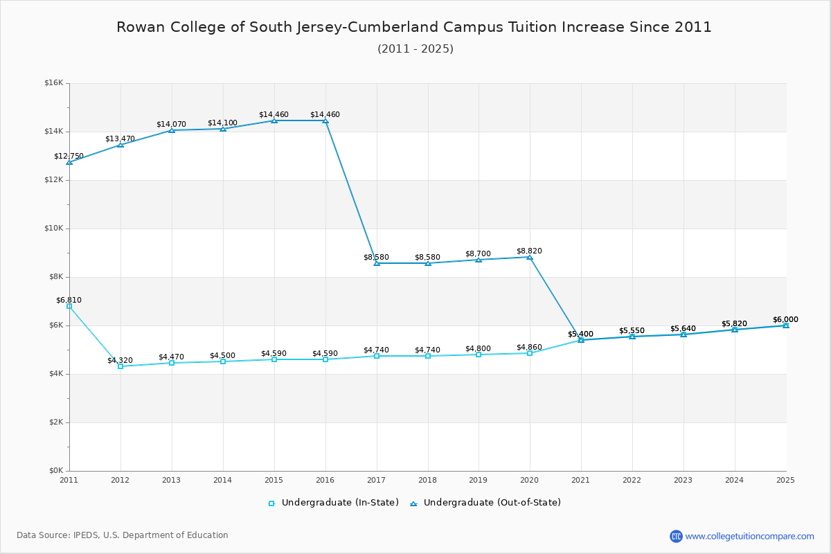Rowan College of South Jersey-Cumberland Campus Tuition & Fees Changes Chart