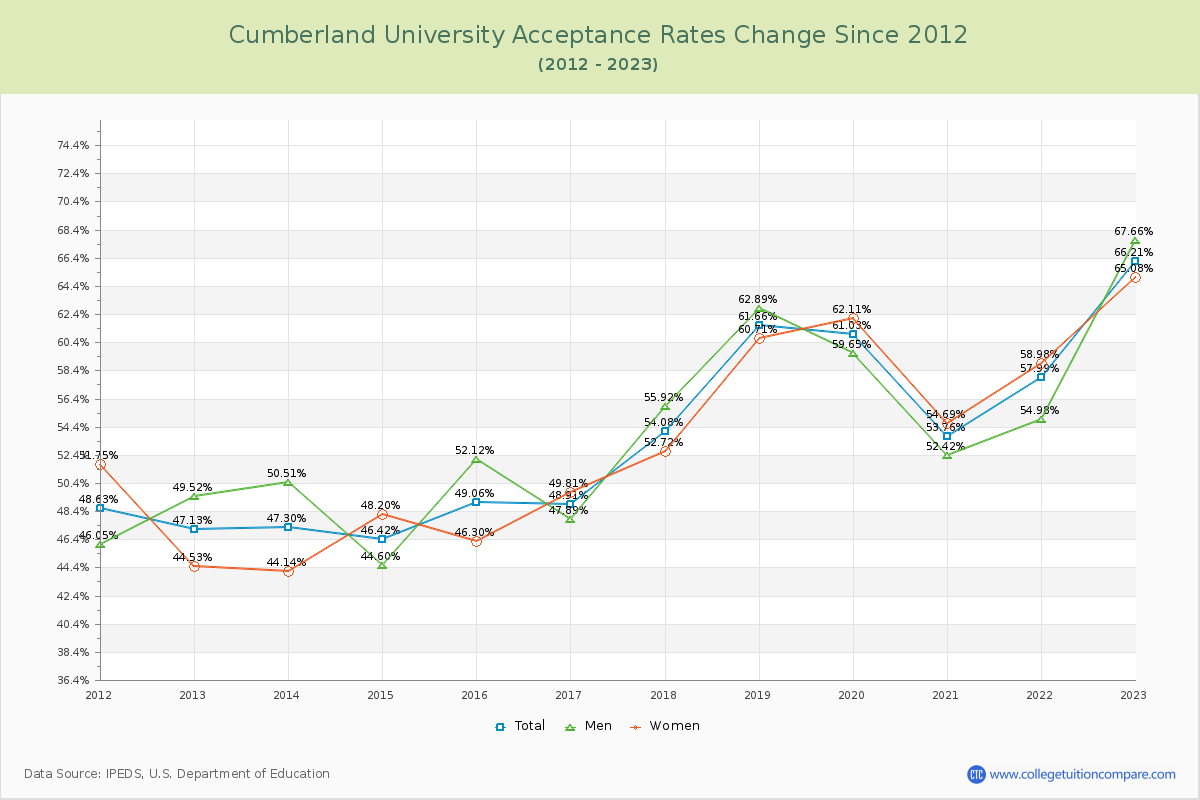 Cumberland University Acceptance Rate Changes Chart