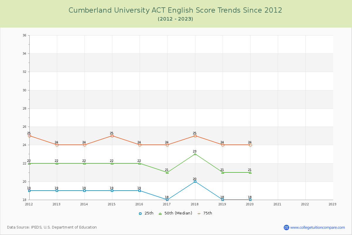 Cumberland University ACT English Trends Chart