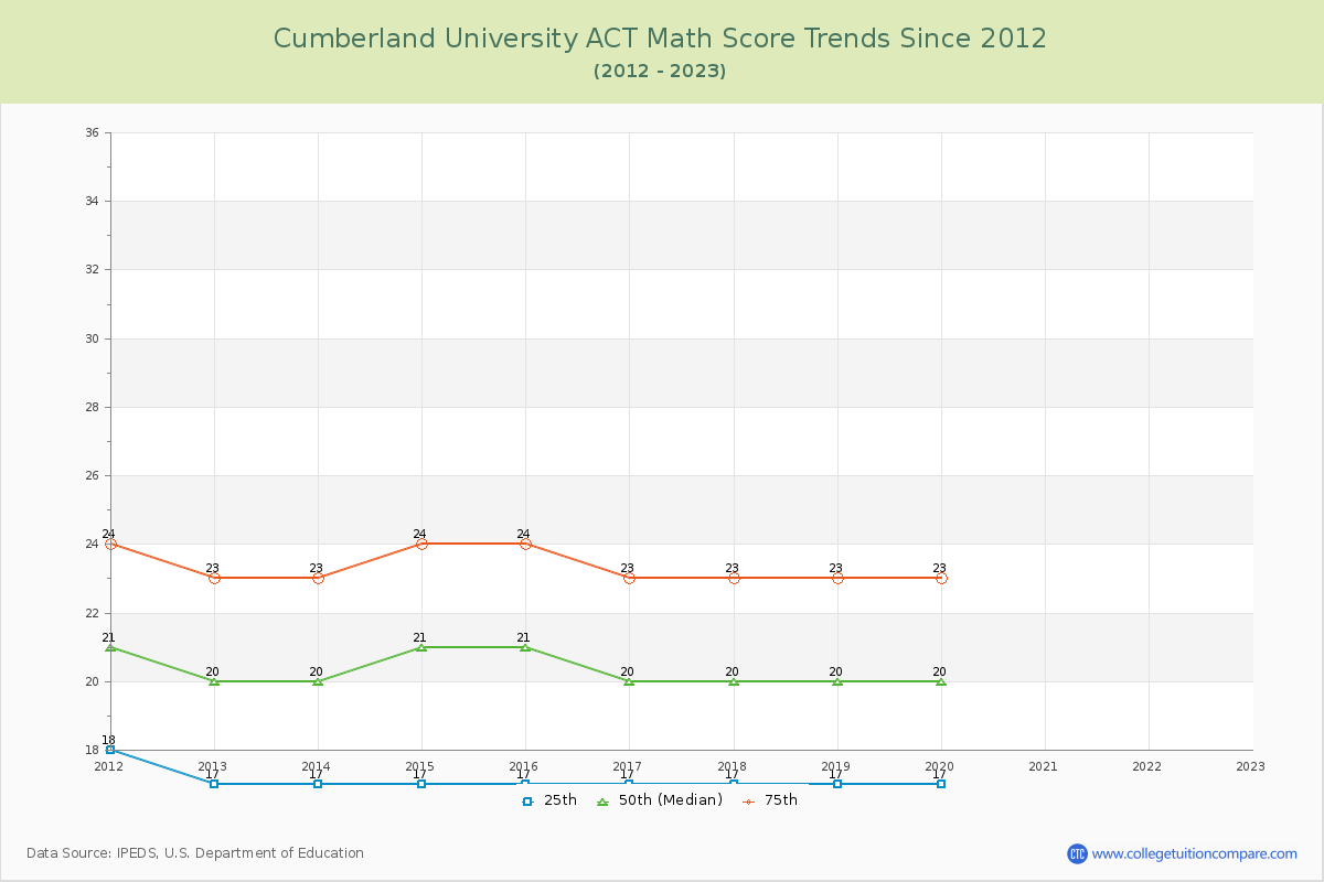 Cumberland University ACT Math Score Trends Chart