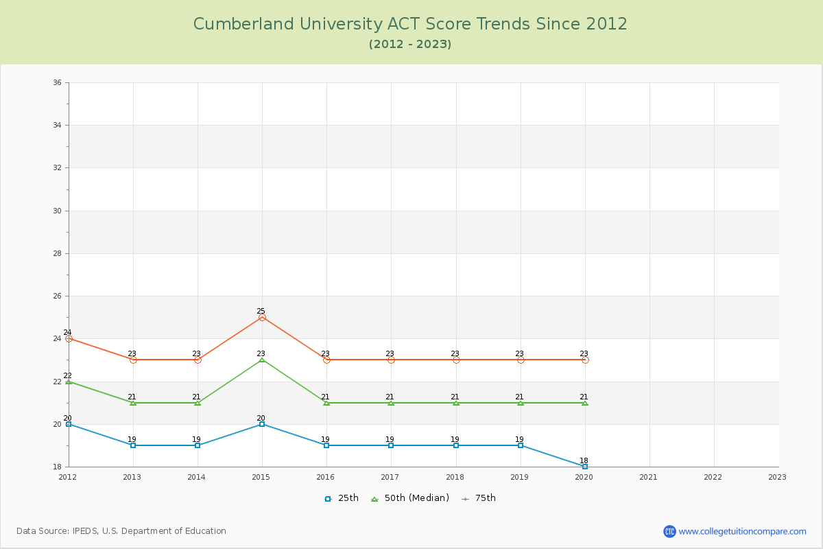 Cumberland University ACT Score Trends Chart