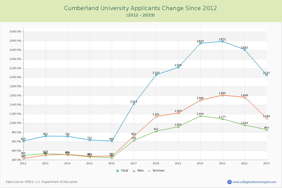 Cumberland University Number of Applicants Changes Chart