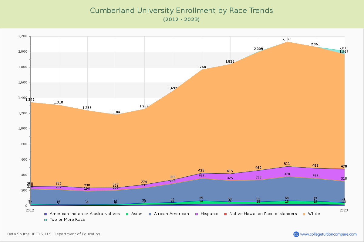 Cumberland University Enrollment by Race Trends Chart