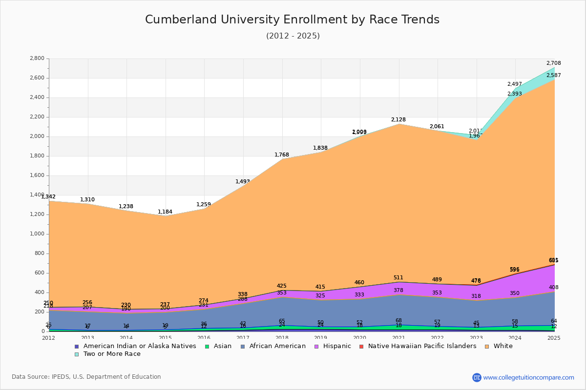 Cumberland University Enrollment by Race Trends Chart
