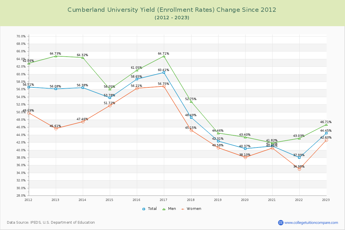 Cumberland University Yield (Enrollment Rate) Changes Chart