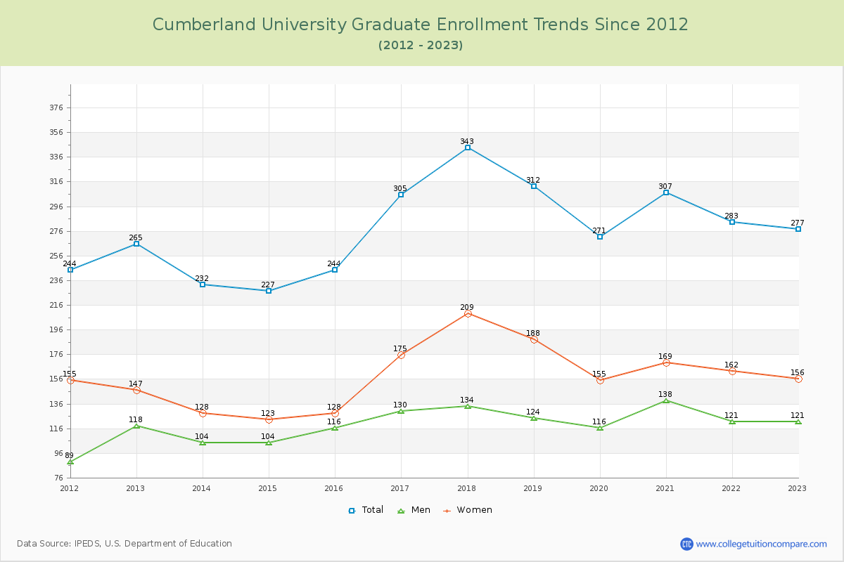 Cumberland University Graduate Enrollment Trends Chart