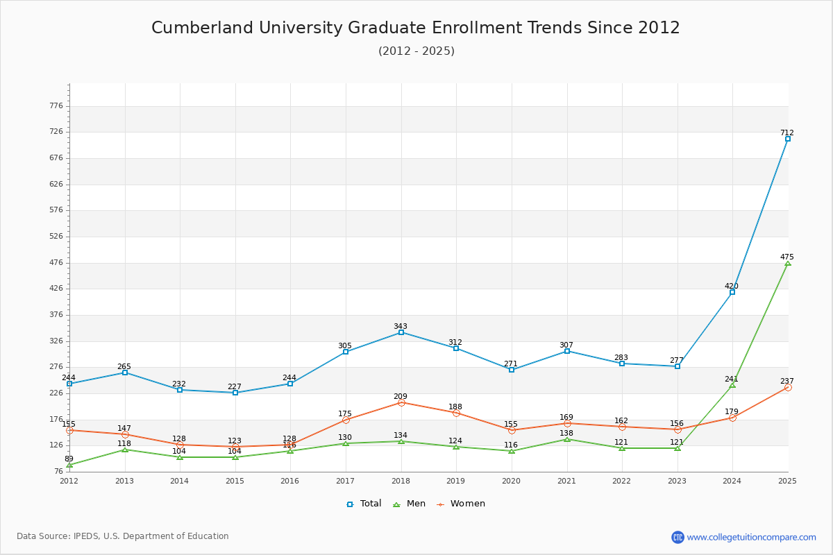 Cumberland University Graduate Enrollment Trends Chart