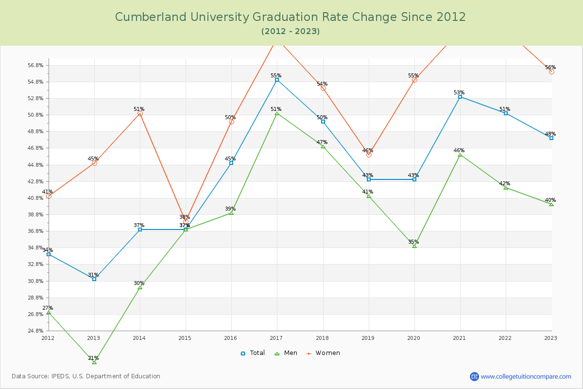 Cumberland University Graduation Rate Changes Chart