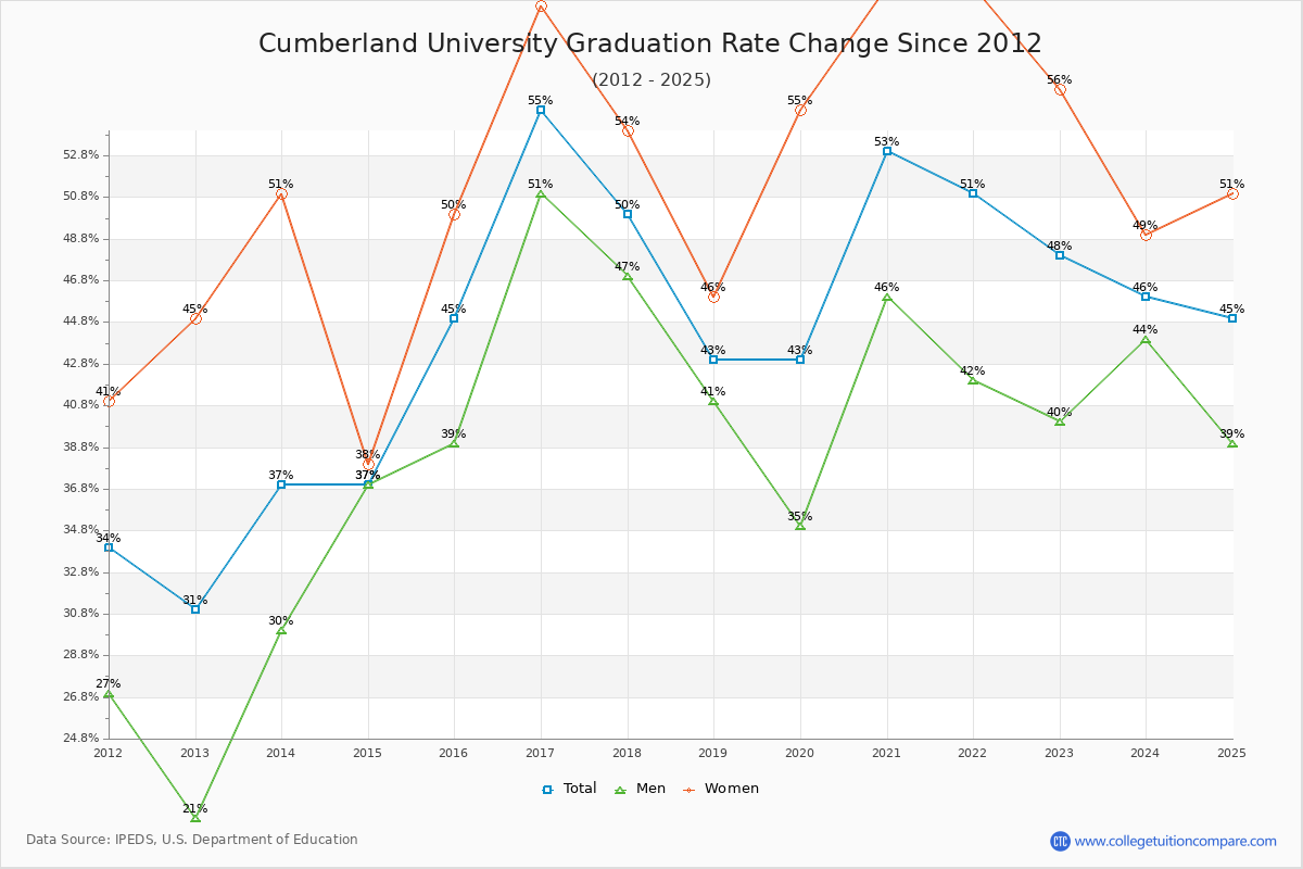 Cumberland University Graduation Rate Changes Chart