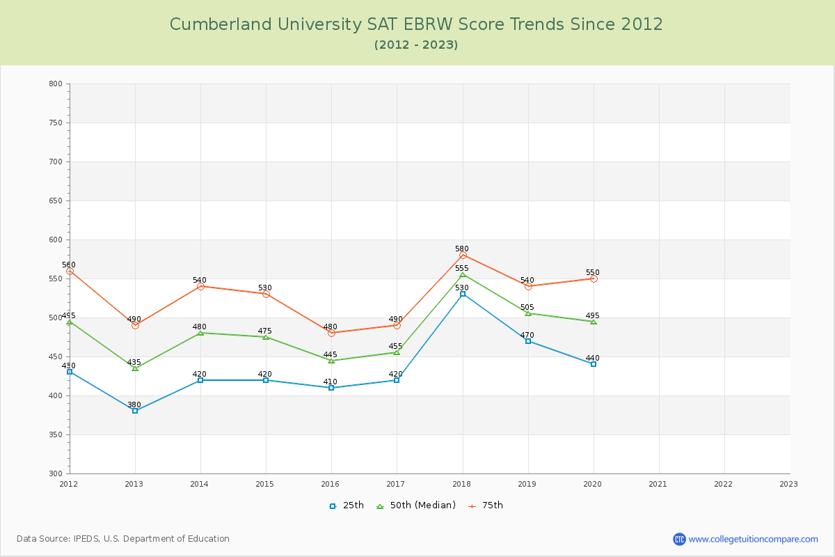 Cumberland University SAT EBRW (Evidence-Based Reading and Writing) Trends Chart