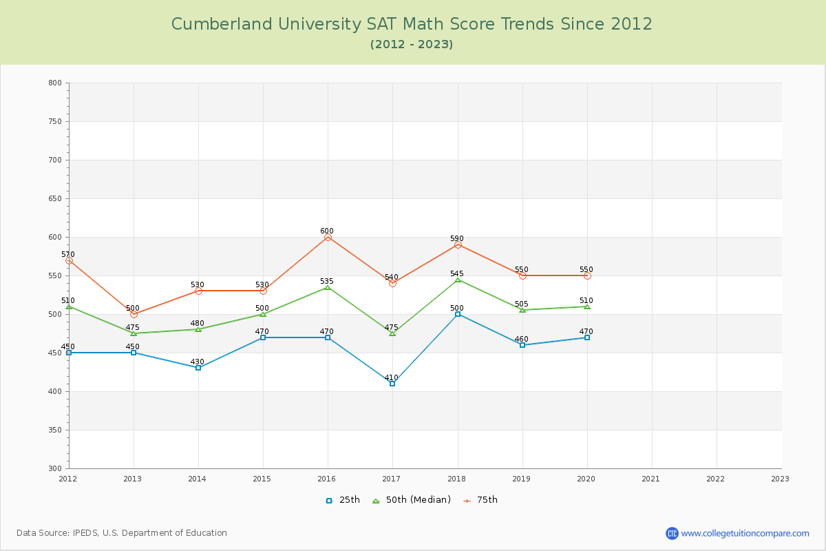 Cumberland University SAT Math Score Trends Chart