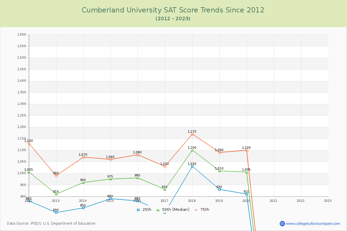 Cumberland University SAT Score Trends Chart